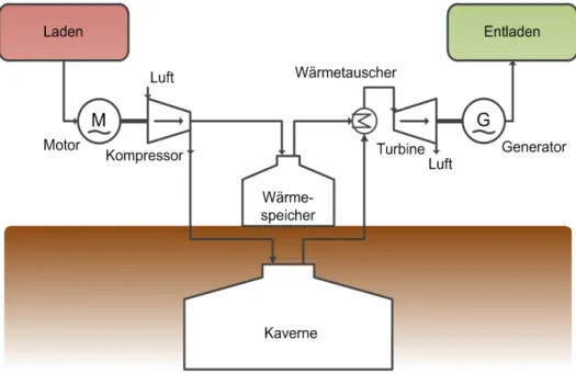 Abbildung 2: Schema des Anlagenaufbaus des Speichersystems 12