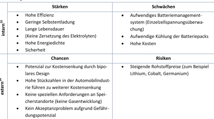 Tabelle 21: SWOT-Analyse Festkörperbatterien 