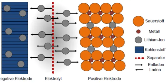 Abbildung 4: Prinzip des Entlade- und Ladevorgangs in einer Lithium-Ionen-Zelle 39