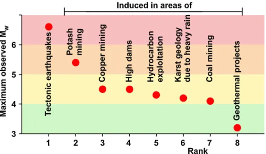 Abbildung 1: Rangfolge der für unterschiedliche Arten von Seismizität in Mitteleuropa beobachteten maximalen seismi- seismi-schen Momentamplituden M W 71