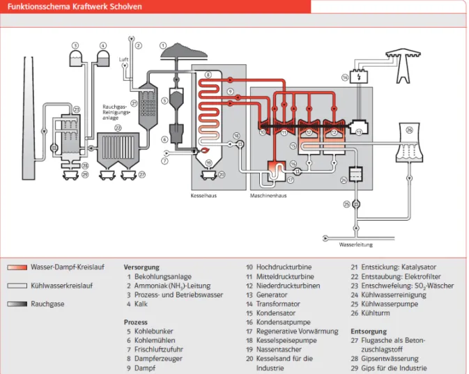 Abbildung 1 illustriert ein vereinfachtes Anlagenschema eines mit Steinkohle betriebenen Dampftur- Dampftur-binenkraftwerkes