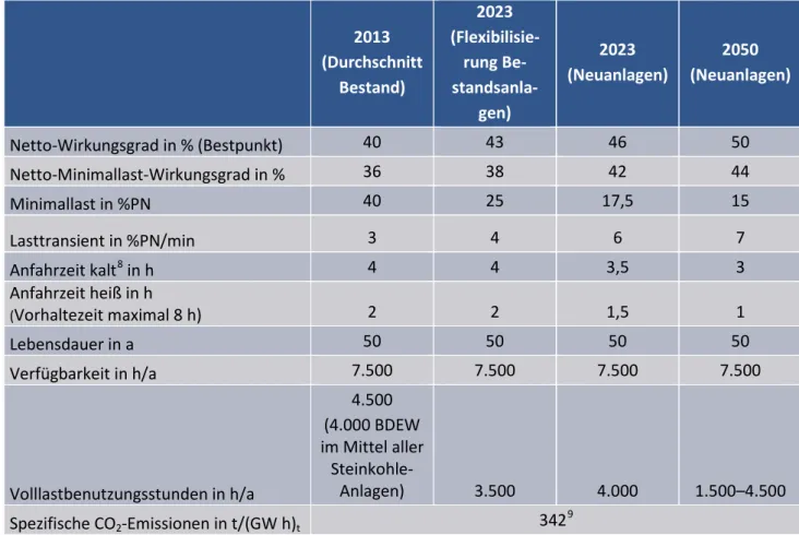 Tabelle 3: Technische Daten Dampfturbinenkraftwerke – Steinkohle 600-MW-Klasse 