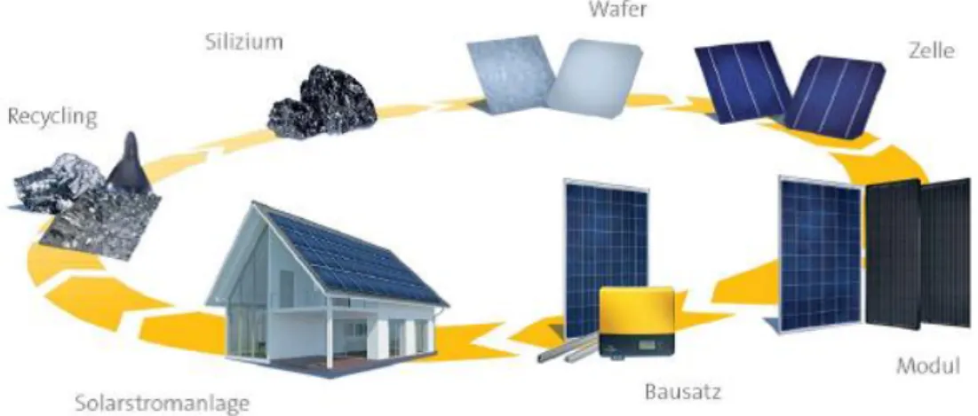 Abbildung 9: Von Sand zu Strom: Wertschöpfungskette der kristallinen Silizium-Photovoltaik nach aktuellem Stand der Technik 16