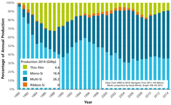Abbildung 10: Entwicklung der Technologie-Anteile in der Photovoltaik (1980 bis heute) 17