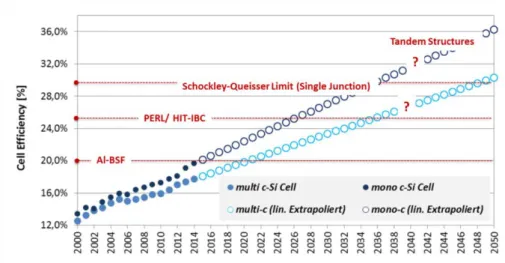 Abbildung 14: Lineare Extrapolation des bisherigen Trends der kristallinen Si-PV und mögliche Implementierungsvarianten 21