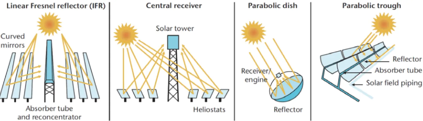 Abbildung 1: Schematische Darstellung unterschiedlicher solarthermischer Stromerzeugungstechnologien 5