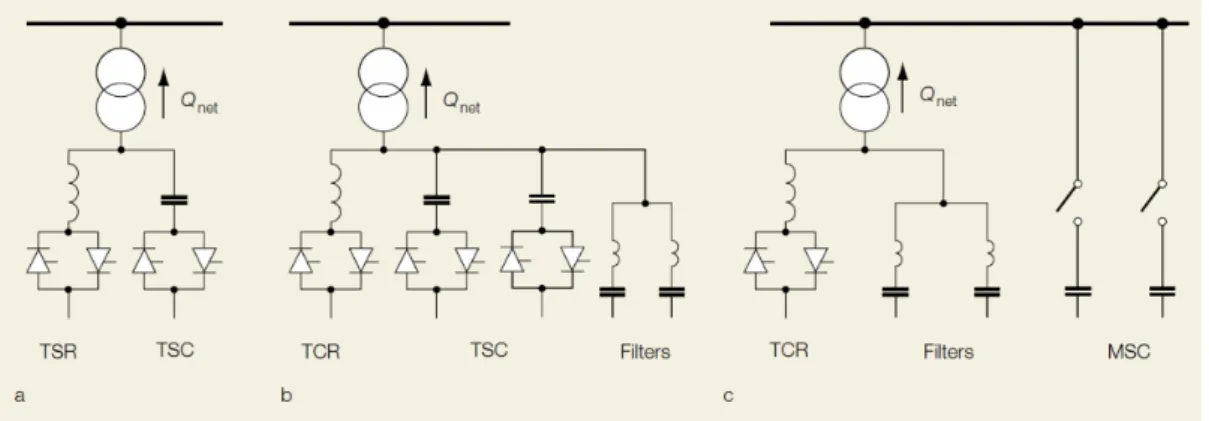 Abbildung 5: SVC-Konfigurationen zur Regelung der Blindleistungskompensation 21  (a: TSR-TSC-Konfiguration, b: TCR-TSC- TCR-TSC-Konfiguration, c: TCR-MSC-TCR-TSC-Konfiguration, d: Q net  Netto-Blindleistungsfluss zum Netz) 