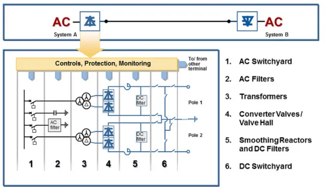Abbildung 7: Anlagenschema einer netzgeführten Stromrichterstation mit den wichtigsten Komponenten (AC-Schaltanlage (1); 