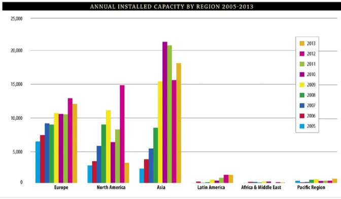 Abbildung 3 zeigt die jährlichen Aufstellzahlen nach Regionen. Asien (insbesondere China) hat sich in  den letzten fünf Jahren zum größten Markt für WEA entwickelt