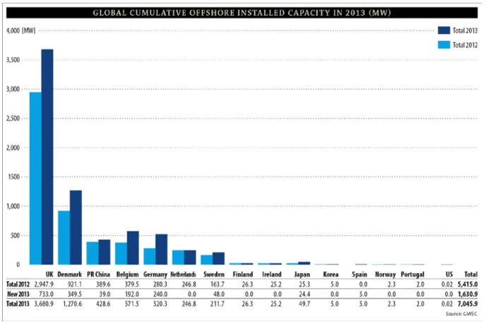 Abbildung 6  zeigt die installierte Gesamtleistung von Offshore-WEA nach Märkten in den Jahren  2012  und 2013