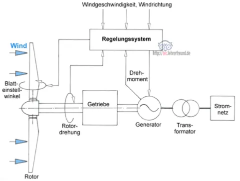 Abbildung 1 stellt die prinzipielle Wirkungsweise einer Windenergieanlage (WEA) dar. Dabei wird die  Bewegungsenergie (kinetische Energie) des Windes in elektrische Energie umgewandelt