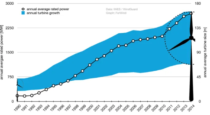 Abbildung 2: Wachstum der WEA-Größe 1990 bis 2014 6
