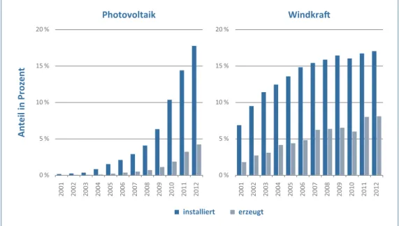 Abbildung 1: Anteil der Photovoltaik und der Windkraft an der gesamten installierten elektrischen Nennleistung  beziehungsweise an der gesamten tatsächlich erzeugten elektrischen Energie in Deutschland