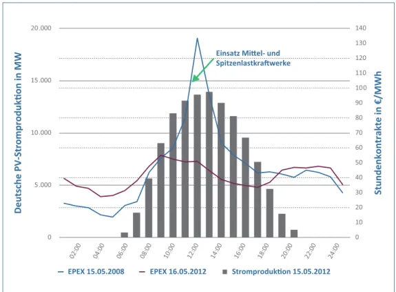 Abbildung 4: Einfluss der Stromproduktion durch PV auf die Mittel- und Spitzenlastkraftwerke