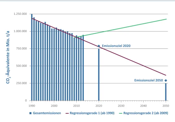 Abbildung 5: Treibhausgas-Emissionen in Deutschland (ohne Emissionen aus der Landnutzung, Landnutzungsände- Landnutzungsände-rung und Forstwirtschaft, LULUCF)