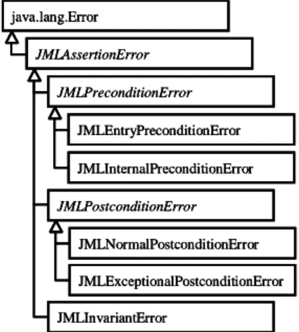 Figure 3: A part of the exception hierarchy for JML runtime assertion violations.