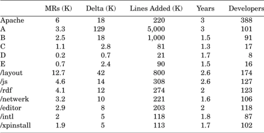 Table IV. Sizes of Apache, Five Commercial Projects, and Seven Mozilla Modules MRs (K) Delta (K) Lines Added (K) Years Developers