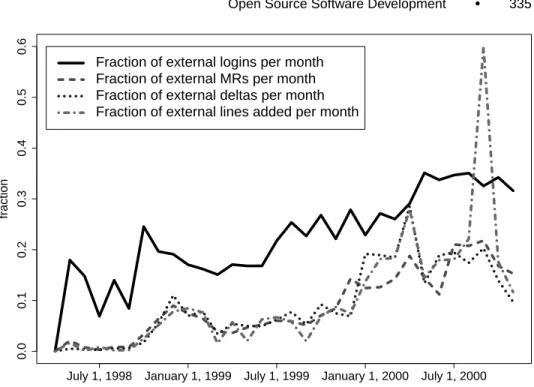 Fig. 5. Trends of external participation in Mozilla project.