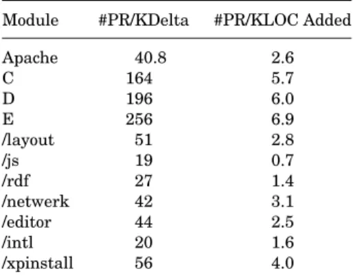Table VII. Comparison of Post-Feature-Test Defect Density Measures