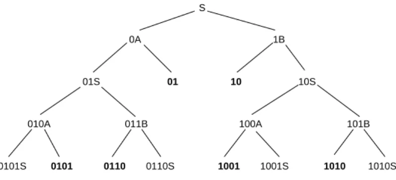 Abbildung 6: Ableitungsbaum f¨ur die einfache regul¨are Sprache  EFG  GHE 
