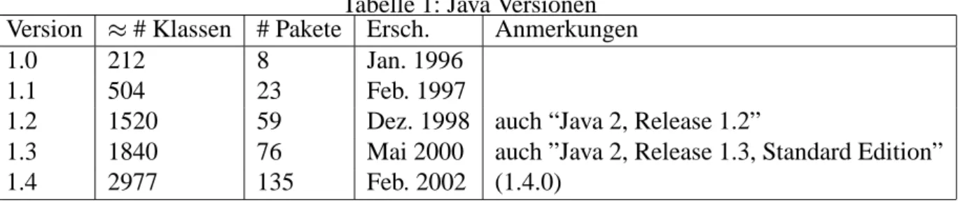 Tabelle 1: Java Versionen Version # Klassen # Pakete Ersch. Anmerkungen