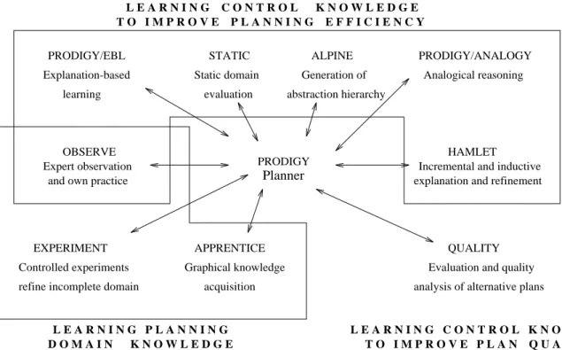Figure 10: The learning modules in the PRODIGY architecture. We identify three classes of learning goals: