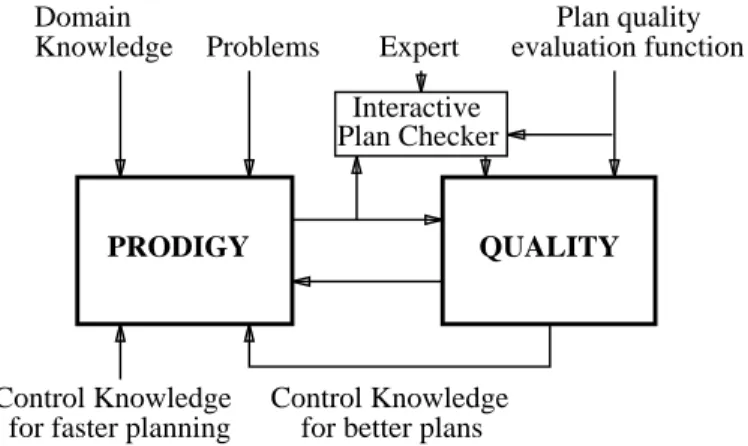 Figure 11: Architecture of the learning module QUALITY , to learn control knowledge to improve the quality of plans.