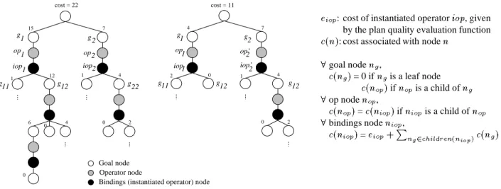 Figure 12: Plan trees corresponding to two solutions of different quality for the same problem