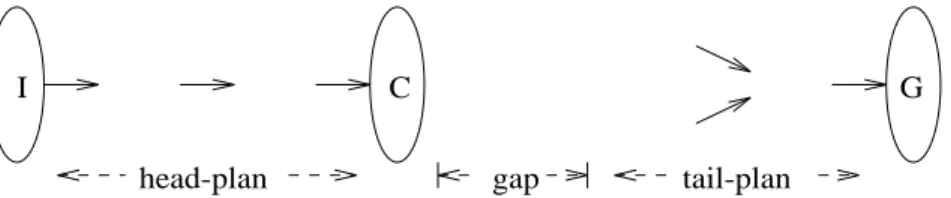 Figure 4: Representation of an incomplete plan.