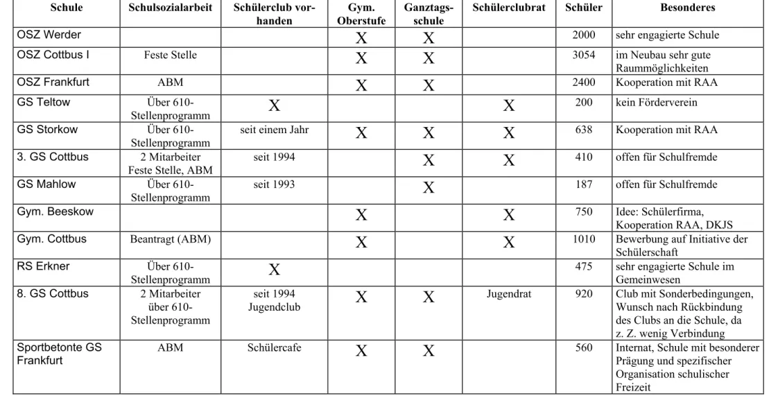 Tabelle 4:  Strukturelle Bedingungen der Modellversuchsschulen 