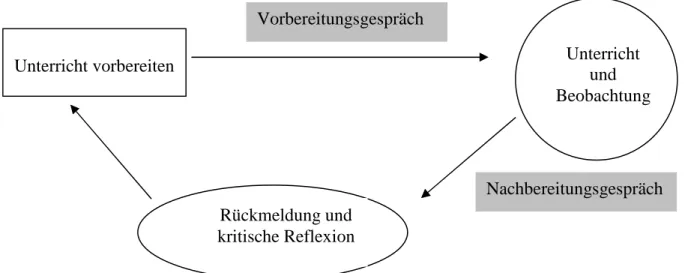 Abbildung 1: Die Grundelemente einer kollegialen Hospitation (Siehe http://www.afh.uzh.ch/index/DU_Koll_Hosp_27.11.pdf  ) 