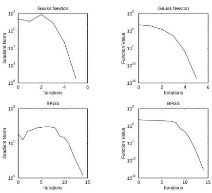 Figure 4.1: BFGS–Armijo and Gauss–Newton for the Parameter ID Problem