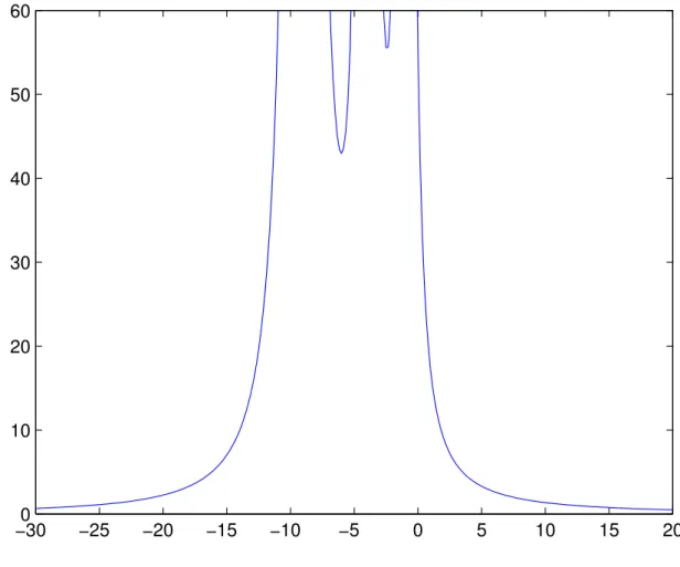 Figure 1.1: A plot of the function λ 7→ P 3 j=1 ( a p 2 j a j