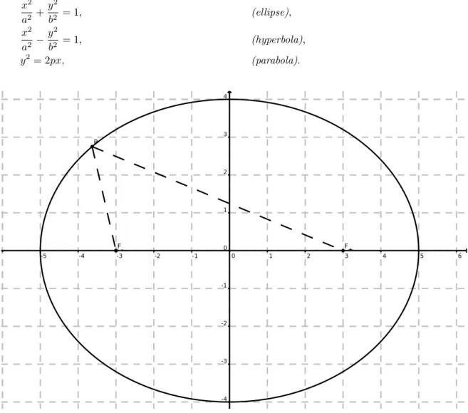 Figure 3.4: An ellipse with a = 5 and b = 4. The two focal points F − and F + are at (±m, 0) with m = √