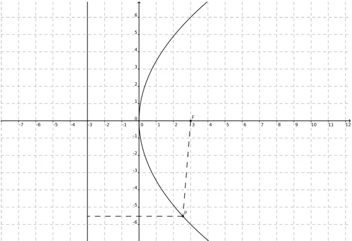 Figure 3.6: A parabola with equation y 2 = 2px, where p = 6. The focus F is at ( p 2 , 0), and the directrix (in German: Leitlinie) is the line given by the equation x = − p 2 