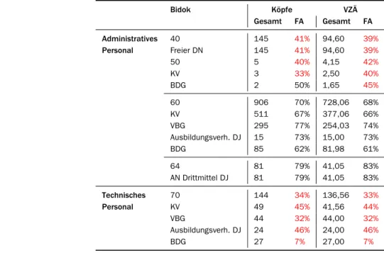 Tabelle 5: Allgemeines Personal nach Bidok-Kategorien und Anstellungsform a