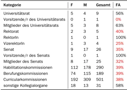 Tabelle 6: Frauenanteile in Universitätsgremien a