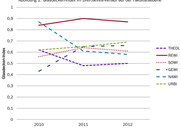 Abbildung 2: Glasdecken-Index im Drei-Jahres-Verlauf auf der Fakultätsebene