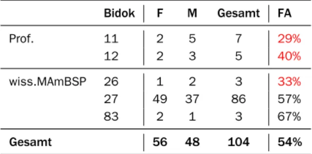 Tabelle 10: Neuaufnahmen 2012 in Köpfen Bidok F M Gesamt FA Prof. 11 2 5 7 29% 12 2 3 5 40% wiss.MAmBSP 26 1 2 3 33% 27 49 37 86 57% 83 2 1 3 67% Gesamt 56 48 104 54% 14