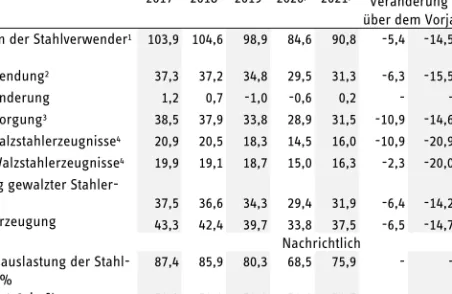 Tabelle 1  Walzstahlbilanz für Deutschland  2017 bis 2021; in Mill. t  2017  2018  2019  2020 p   2021 p 2019  2020 p   2021 p Veränderung  gegen-über dem Vorjahr in %  Produktion der Stahlverwender 1