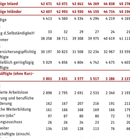 Tabelle 5   Arbeitsmarktbilanz 