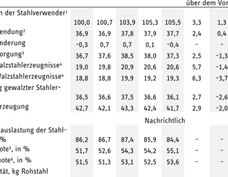 Tabelle 1  Walzstahlbilanz für Deutschland  2015 bis 2019; in Mill. t  2015  2016  2017  2018 s   2019 p 2017  2018 s   2019 p Veränderung  gegen-über dem Vorjahr in %  Produktion der Stahlverwender 1
