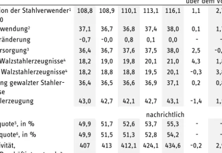Tabelle 1  Walzstahlbilanz für Deutschland  2014 bis 2018; in Mill. t  2014  2015  2016  2017 p   2018 p 2016  2017 p   2018 p Veränderung  gegen-über dem Vorjahr in %  Produktion der Stahlverwender 1