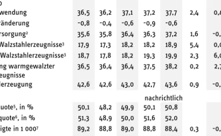 Tabelle 1  Walzstahlbilanz für Deutschland  2012 bis 2016; in Mill. t  2012  2013  2014  2015 p 2016 p 2014  2015 p   2016 p Veränderung  gegen-über dem Vorjahr in %  Produktion der Stahlverwender 1