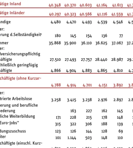 Tabelle 8 Arbeitsmarktbilanz 