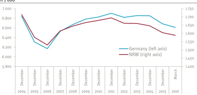 Figure 2 shows the development of marginal employment in the commercial sector for both NRW  in red and Germany in blue