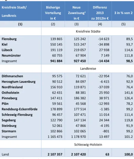 Tabelle 3  Vergleich  Kreisfreie Stadt/  Landkreis  Bisherige  Verteilung  in €  Neue   Zuweisung 1in €  Differenz 2013   zu 2012In €  3 in % von 2  (1)  (2)  (3)  (4)  (5)  Kreisfreie Städte  Flensburg  Kiel  Lübeck  Neumünster  Insgesamt  139 865 550 145