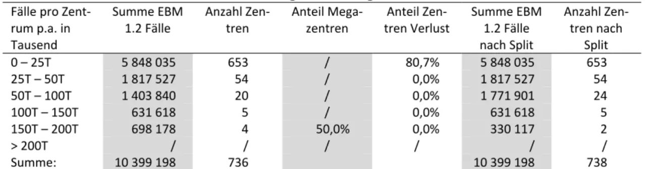 Tabelle 7    Reale Standorte 2 bei Variante mit derzeitigen Öffnungszeiten  Fälle pro Zent‐ rum p.a. in  Tausend  Summe EBM 1.2 Fälle  Anzahl Zen‐tren  Anteil Mega‐zentren  Anteil Zen‐ tren Verlust  Summe EBM 1.2 Fälle nach Split  Anzahl Zen‐tren nach Spli