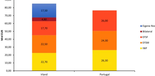 Abbildung 2: Volumen der Rettungsprogramme für Irland und Portugal 
