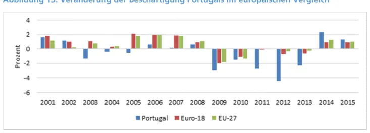 Abbildung 15: Veränderung der Beschäftigung Portugals im europäischen Vergleich 
